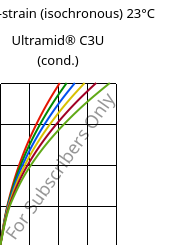 Stress-strain (isochronous) 23°C, Ultramid® C3U (cond.), PA666 FR(30), BASF