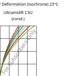 Contrainte / Déformation (isochrone) 23°C, Ultramid® C3U (cond.), PA666 FR(30), BASF