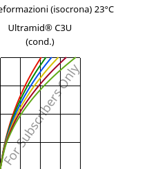 Sforzi-deformazioni (isocrona) 23°C, Ultramid® C3U (cond.), PA666 FR(30), BASF