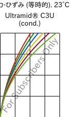  応力-ひずみ (等時的). 23°C, Ultramid® C3U (調湿), PA666 FR(30), BASF