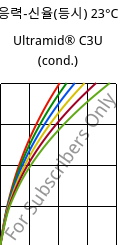 응력-신율(등시) 23°C, Ultramid® C3U (응축), PA666 FR(30), BASF