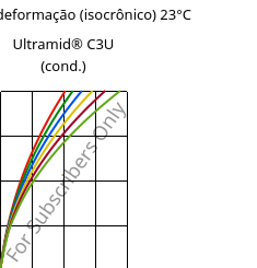 Tensão - deformação (isocrônico) 23°C, Ultramid® C3U (cond.), PA666 FR(30), BASF