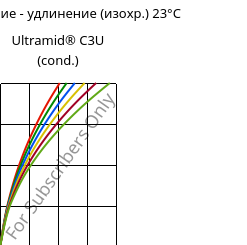 Напряжение - удлинение (изохр.) 23°C, Ultramid® C3U (усл.), PA666 FR(30), BASF