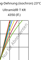 Spannung-Dehnung (isochron) 23°C, Ultramid® T KR 4350 (feucht), PA6T/6, BASF