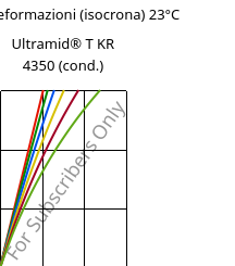 Sforzi-deformazioni (isocrona) 23°C, Ultramid® T KR 4350 (cond.), PA6T/6, BASF