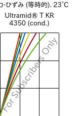  応力-ひずみ (等時的). 23°C, Ultramid® T KR 4350 (調湿), PA6T/6, BASF