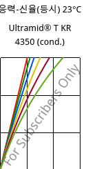 응력-신율(등시) 23°C, Ultramid® T KR 4350 (응축), PA6T/6, BASF