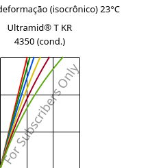 Tensão - deformação (isocrônico) 23°C, Ultramid® T KR 4350 (cond.), PA6T/6, BASF