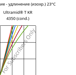 Напряжение - удлинение (изохр.) 23°C, Ultramid® T KR 4350 (усл.), PA6T/6, BASF