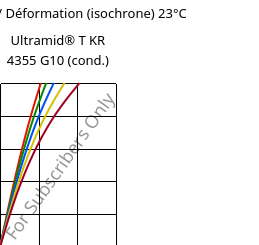 Contrainte / Déformation (isochrone) 23°C, Ultramid® T KR 4355 G10 (cond.), PA6T/6-GF50, BASF