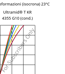 Sforzi-deformazioni (isocrona) 23°C, Ultramid® T KR 4355 G10 (cond.), PA6T/6-GF50, BASF