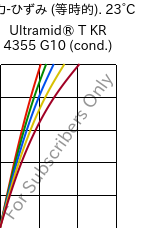  応力-ひずみ (等時的). 23°C, Ultramid® T KR 4355 G10 (調湿), PA6T/6-GF50, BASF