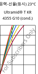 응력-신율(등시) 23°C, Ultramid® T KR 4355 G10 (응축), PA6T/6-GF50, BASF