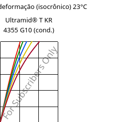 Tensão - deformação (isocrônico) 23°C, Ultramid® T KR 4355 G10 (cond.), PA6T/6-GF50, BASF