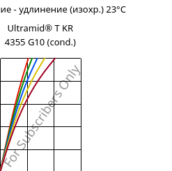 Напряжение - удлинение (изохр.) 23°C, Ultramid® T KR 4355 G10 (усл.), PA6T/6-GF50, BASF