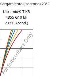 Esfuerzo-alargamiento (isocrono) 23°C, Ultramid® T KR 4355 G10 bk 23215 (Cond), PA6T/6-GF50, BASF