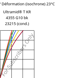 Contrainte / Déformation (isochrone) 23°C, Ultramid® T KR 4355 G10 bk 23215 (cond.), PA6T/6-GF50, BASF