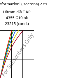 Sforzi-deformazioni (isocrona) 23°C, Ultramid® T KR 4355 G10 bk 23215 (cond.), PA6T/6-GF50, BASF