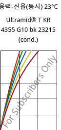 응력-신율(등시) 23°C, Ultramid® T KR 4355 G10 bk 23215 (응축), PA6T/6-GF50, BASF