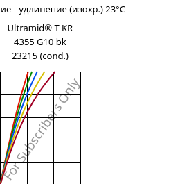 Напряжение - удлинение (изохр.) 23°C, Ultramid® T KR 4355 G10 bk 23215 (усл.), PA6T/6-GF50, BASF