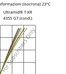 Sforzi-deformazioni (isocrona) 23°C, Ultramid® T KR 4355 G7 (cond.), PA6T/6-GF35, BASF