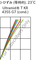  応力-ひずみ (等時的). 23°C, Ultramid® T KR 4355 G7 (調湿), PA6T/6-GF35, BASF