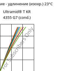 Напряжение - удлинение (изохр.) 23°C, Ultramid® T KR 4355 G7 (усл.), PA6T/6-GF35, BASF