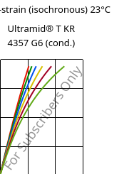 Stress-strain (isochronous) 23°C, Ultramid® T KR 4357 G6 (cond.), PA6T/6-I-GF30, BASF