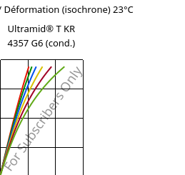 Contrainte / Déformation (isochrone) 23°C, Ultramid® T KR 4357 G6 (cond.), PA6T/6-I-GF30, BASF