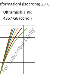 Sforzi-deformazioni (isocrona) 23°C, Ultramid® T KR 4357 G6 (cond.), PA6T/6-I-GF30, BASF