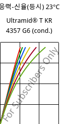 응력-신율(등시) 23°C, Ultramid® T KR 4357 G6 (응축), PA6T/6-I-GF30, BASF