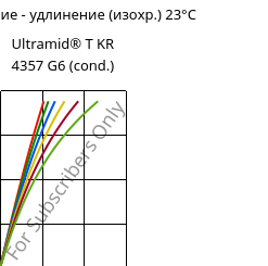 Напряжение - удлинение (изохр.) 23°C, Ultramid® T KR 4357 G6 (усл.), PA6T/6-I-GF30, BASF