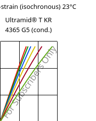 Stress-strain (isochronous) 23°C, Ultramid® T KR 4365 G5 (cond.), PA6T/6-GF25 FR(52), BASF