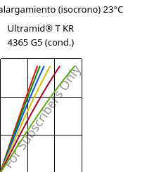 Esfuerzo-alargamiento (isocrono) 23°C, Ultramid® T KR 4365 G5 (Cond), PA6T/6-GF25 FR(52), BASF