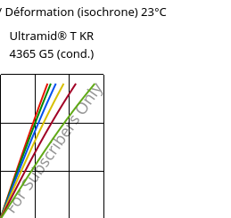 Contrainte / Déformation (isochrone) 23°C, Ultramid® T KR 4365 G5 (cond.), PA6T/6-GF25 FR(52), BASF