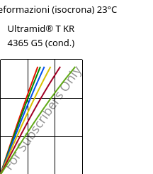 Sforzi-deformazioni (isocrona) 23°C, Ultramid® T KR 4365 G5 (cond.), PA6T/6-GF25 FR(52), BASF