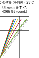  応力-ひずみ (等時的). 23°C, Ultramid® T KR 4365 G5 (調湿), PA6T/6-GF25 FR(52), BASF