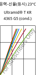 응력-신율(등시) 23°C, Ultramid® T KR 4365 G5 (응축), PA6T/6-GF25 FR(52), BASF