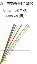 应力－应变(等时的) 23°C, Ultramid® T KR 4365 G5 (状况), PA6T/6-GF25 FR(52), BASF