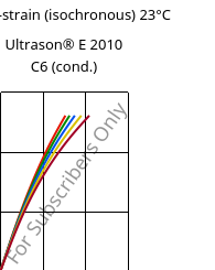 Stress-strain (isochronous) 23°C, Ultrason® E 2010 C6 (cond.), PESU-CF30, BASF