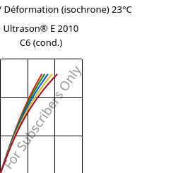 Contrainte / Déformation (isochrone) 23°C, Ultrason® E 2010 C6 (cond.), PESU-CF30, BASF