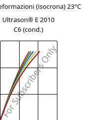 Sforzi-deformazioni (isocrona) 23°C, Ultrason® E 2010 C6 (cond.), PESU-CF30, BASF