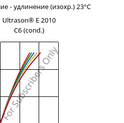 Напряжение - удлинение (изохр.) 23°C, Ultrason® E 2010 C6 (усл.), PESU-CF30, BASF