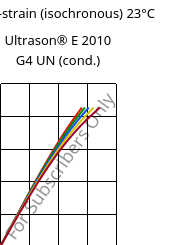 Stress-strain (isochronous) 23°C, Ultrason® E 2010 G4 UN (cond.), PESU-GF20, BASF