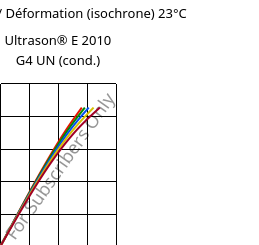 Contrainte / Déformation (isochrone) 23°C, Ultrason® E 2010 G4 UN (cond.), PESU-GF20, BASF