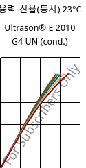 응력-신율(등시) 23°C, Ultrason® E 2010 G4 UN (응축), PESU-GF20, BASF