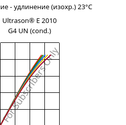 Напряжение - удлинение (изохр.) 23°C, Ultrason® E 2010 G4 UN (усл.), PESU-GF20, BASF