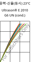 응력-신율(등시) 23°C, Ultrason® E 2010 G6 UN (응축), PESU-GF30, BASF