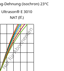 Spannung-Dehnung (isochron) 23°C, Ultrason® E 3010 NAT (feucht), PESU, BASF