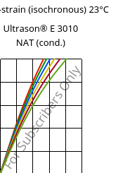 Stress-strain (isochronous) 23°C, Ultrason® E 3010 NAT (cond.), PESU, BASF